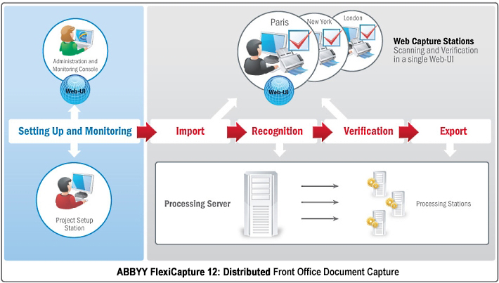 Distributed Capture and Data Scanning with ABBYY FlexiCapture 10 from ProConversions