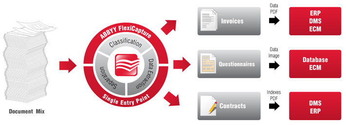 Automatic Document Classification and Data Capture with ABBYY FlexiCapture 12 from ProConversions