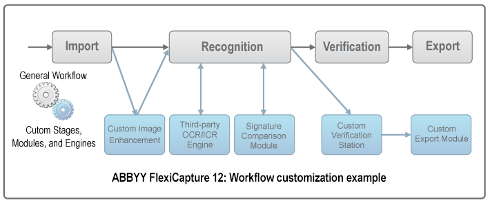 Data and Document Capture: General Workflow with ABBYY FlexiCapture 12 from ProConversions