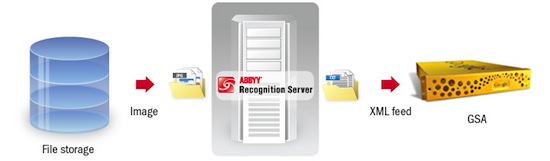 OCR for the Google Search Appliance with ABBYY Recognition Server from ProConversions