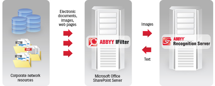 OCR IFilter for Microsoft Office SharePoint Server with ABBYY Recognition Server from ProConversions