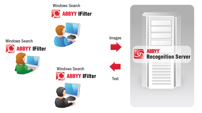 OCR IFilter for Microsoft Windows Search with ABBYY Recognition Server from ProConversions