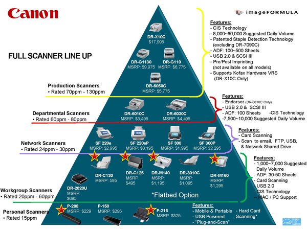 Canon Scanner Pyramid Comparison